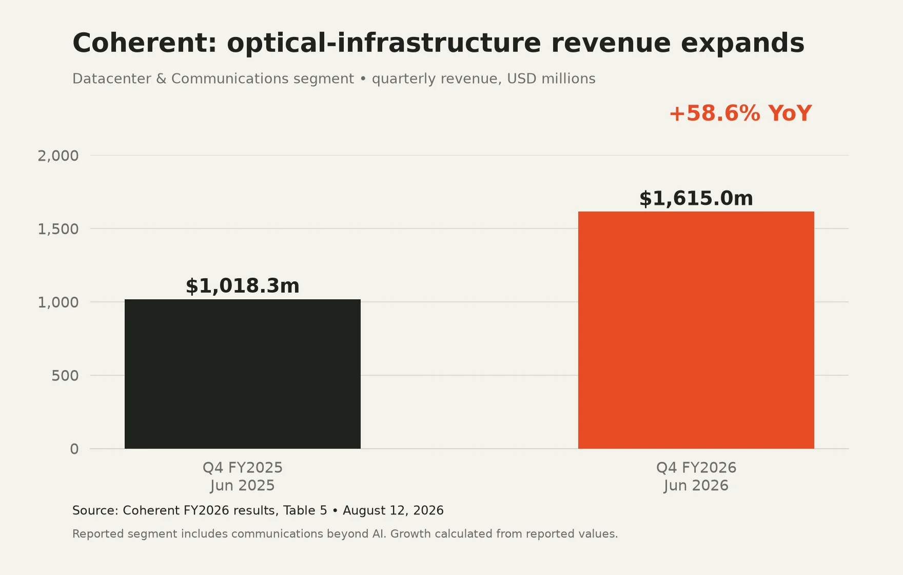 Coherent Datacenter and Communications quarterly revenue: 1,018.3 million dollars in Q4 FY2025 and 1,615 million dollars in Q4 FY2026, a 58.6 percent increase.