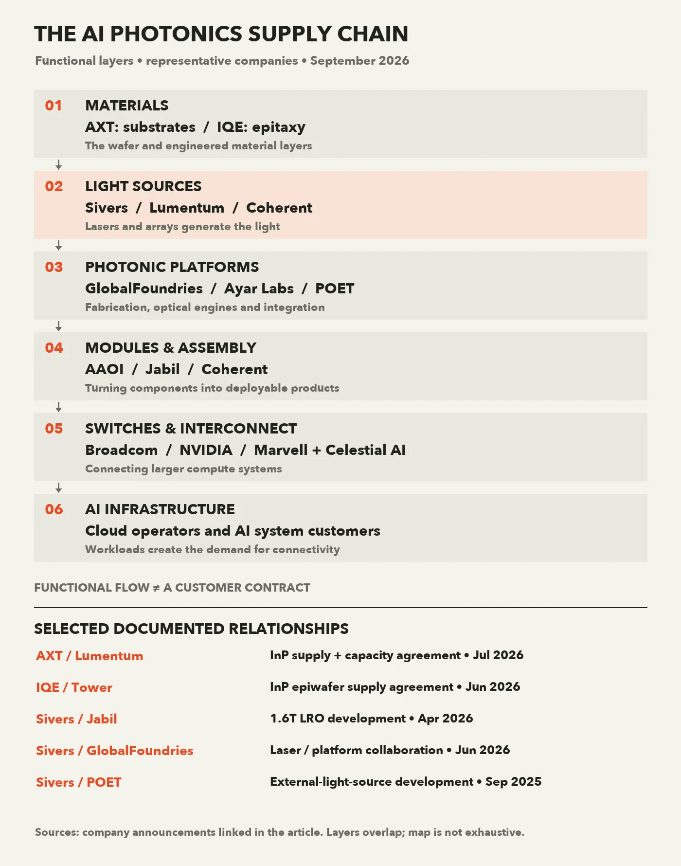 Six functional layers of AI photonics, with representative companies and five separately labeled documented relationships.