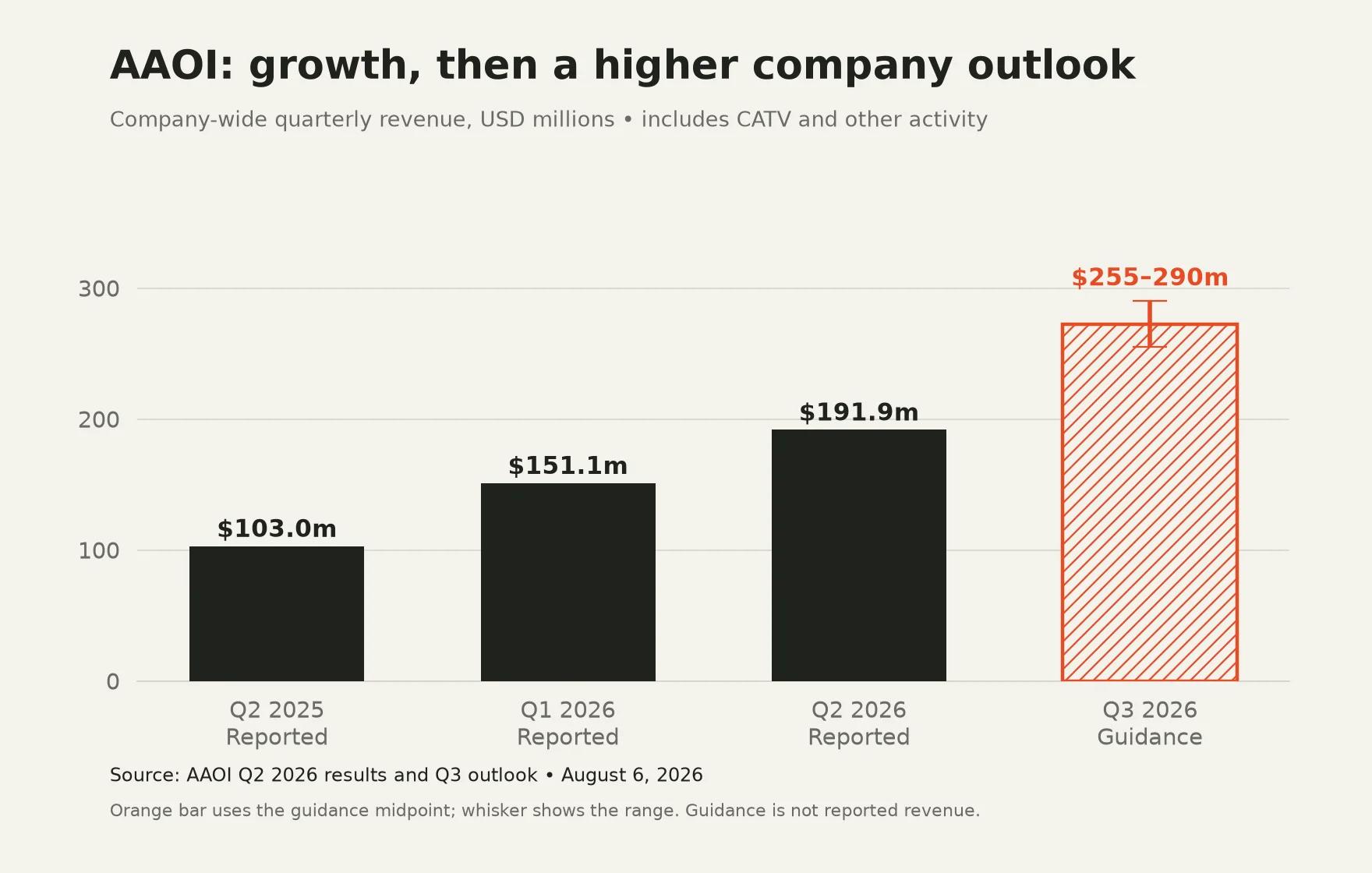 AAOI total revenue: 103 million dollars in Q2 2025, 151.1 million in Q1 2026, and 191.9 million in Q2 2026. Q3 2026 management guidance is 255 to 290 million.